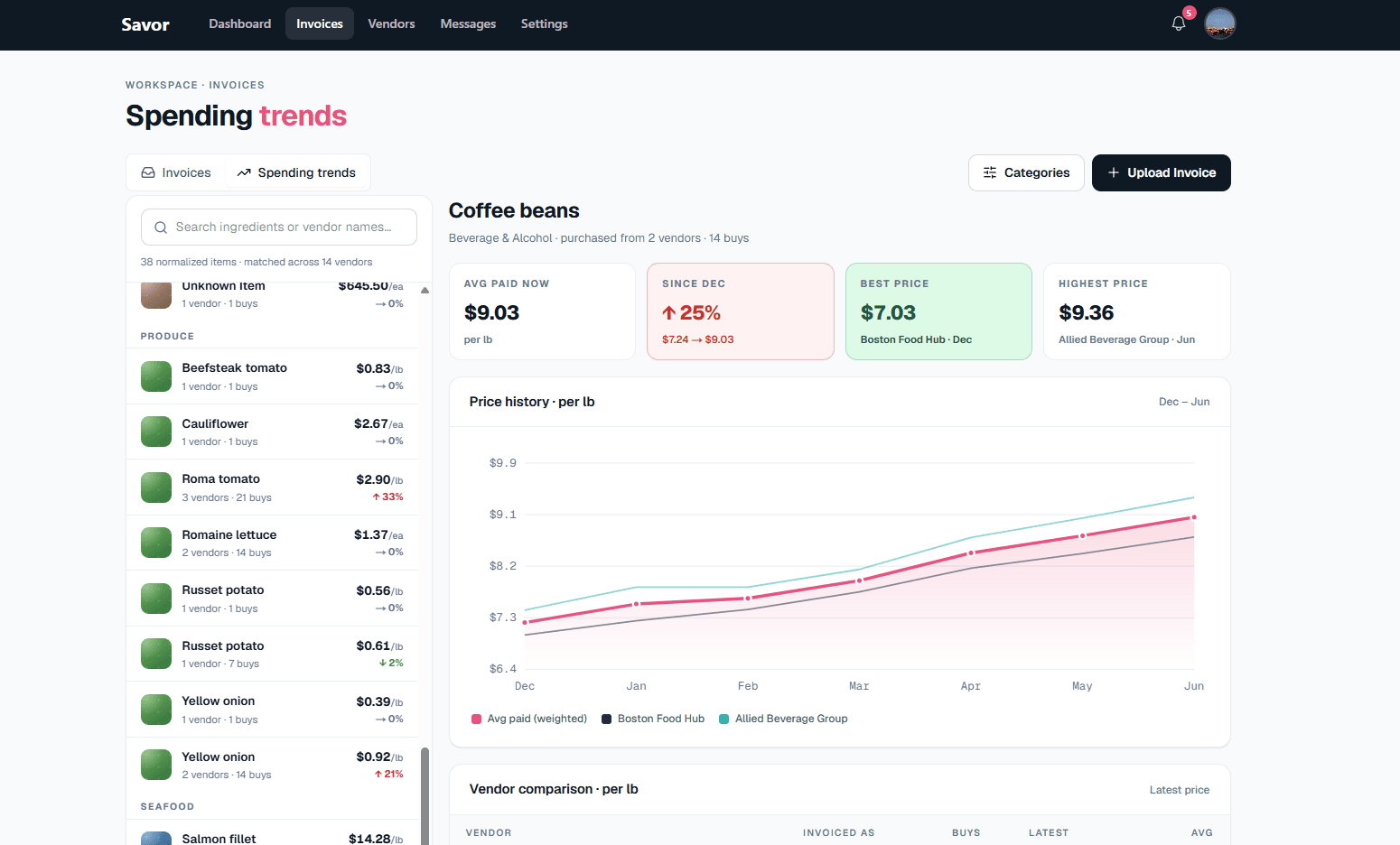 Savor spend trends showing per-ingredient price history across vendors over time